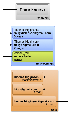 contacts_tables