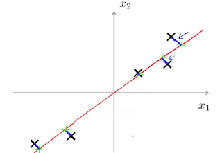 PCA - 2D to 1D