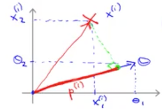 theta and x inner product